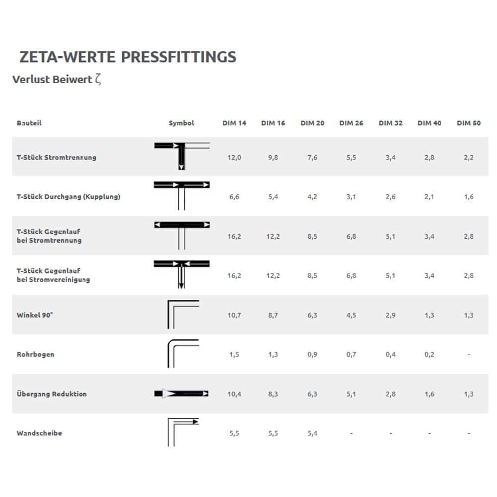 Pressfittings TH+U Pressekontur DVGW KIWA-1